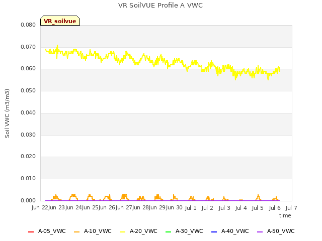 plot of VR SoilVUE Profile A VWC