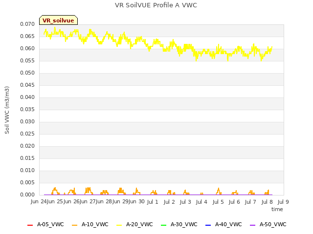 plot of VR SoilVUE Profile A VWC