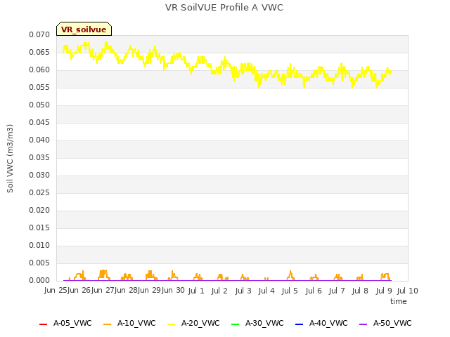 plot of VR SoilVUE Profile A VWC