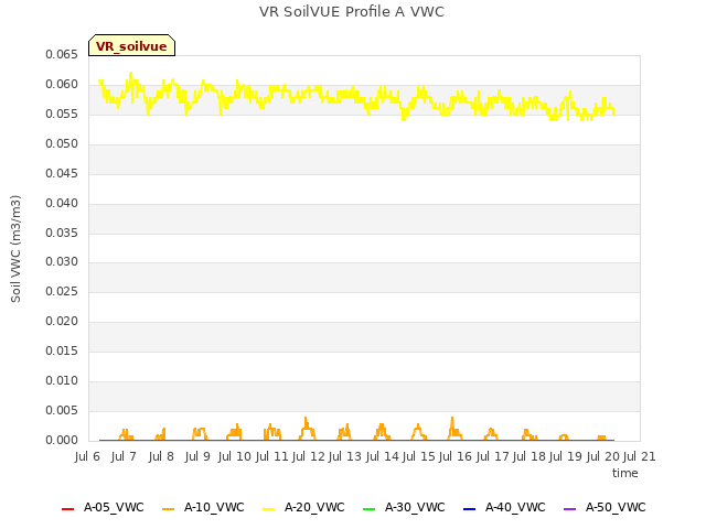 plot of VR SoilVUE Profile A VWC