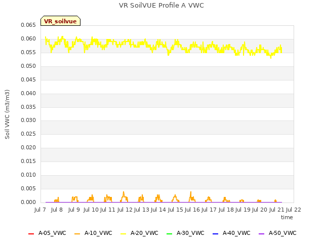 plot of VR SoilVUE Profile A VWC