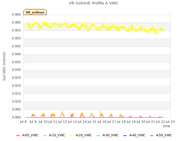 plot of VR SoilVUE Profile A VWC