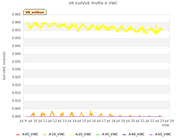 plot of VR SoilVUE Profile A VWC