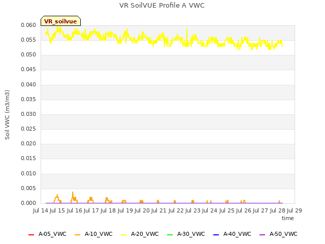 plot of VR SoilVUE Profile A VWC