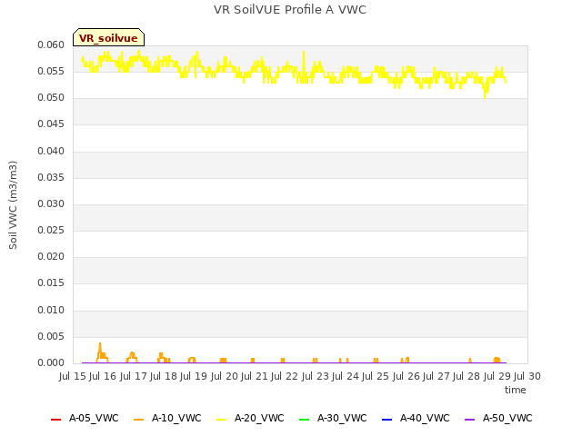 plot of VR SoilVUE Profile A VWC