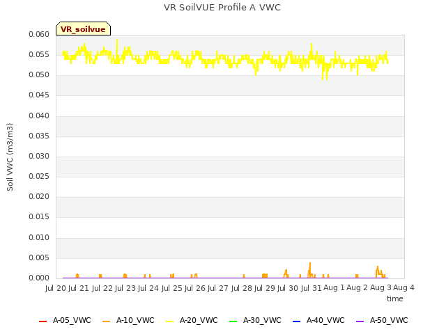 plot of VR SoilVUE Profile A VWC