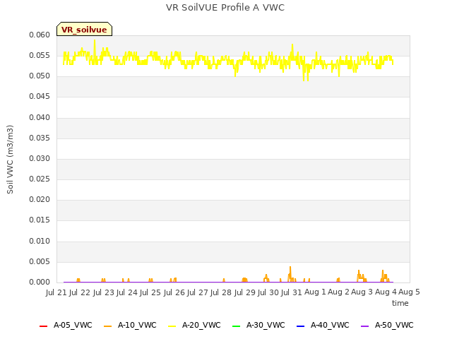 plot of VR SoilVUE Profile A VWC