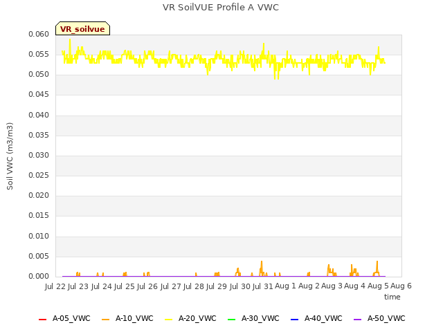 plot of VR SoilVUE Profile A VWC