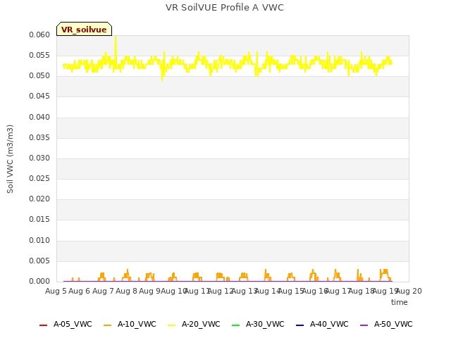 plot of VR SoilVUE Profile A VWC