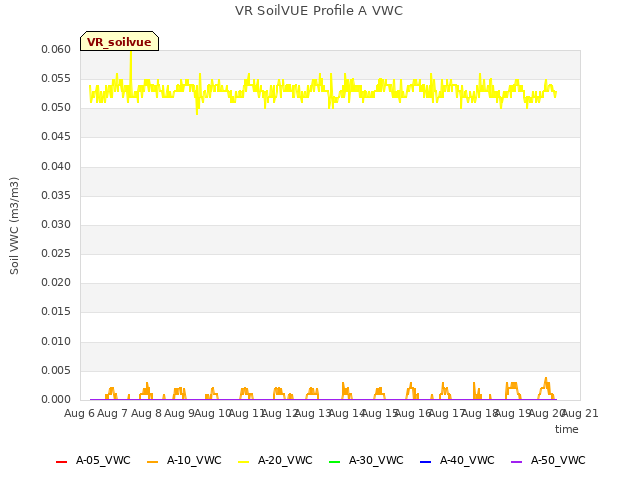 plot of VR SoilVUE Profile A VWC