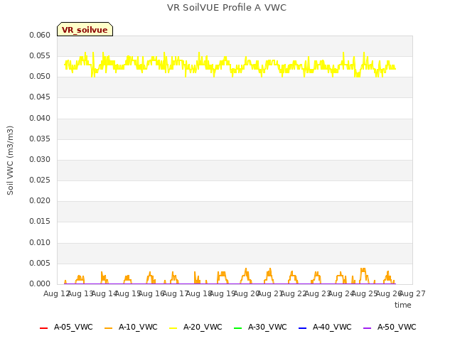 plot of VR SoilVUE Profile A VWC