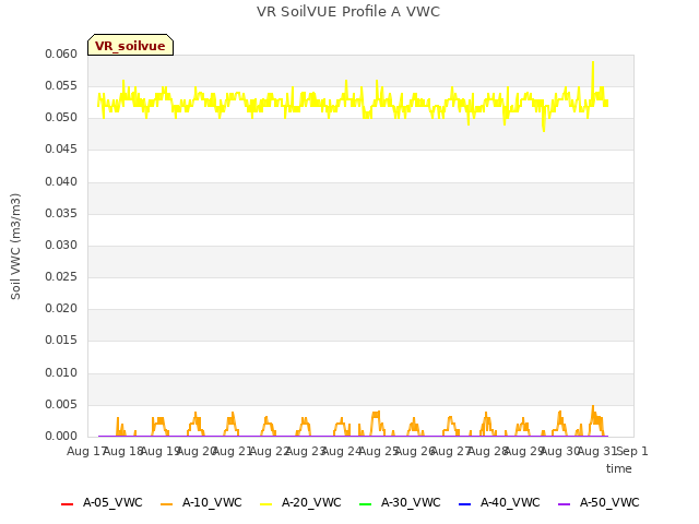 plot of VR SoilVUE Profile A VWC