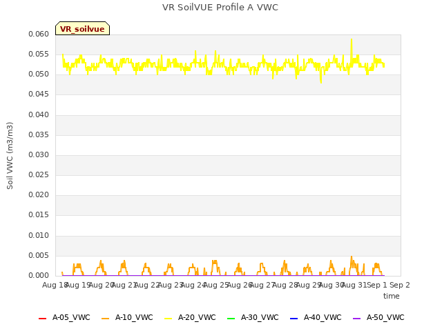 plot of VR SoilVUE Profile A VWC