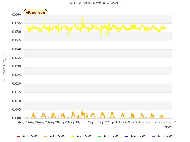 plot of VR SoilVUE Profile A VWC