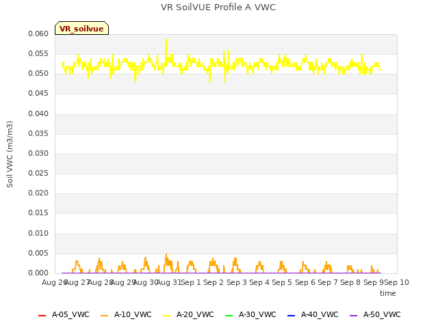 plot of VR SoilVUE Profile A VWC