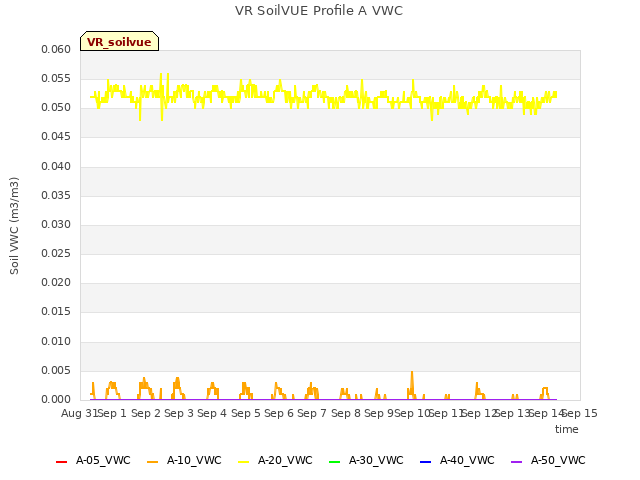 plot of VR SoilVUE Profile A VWC