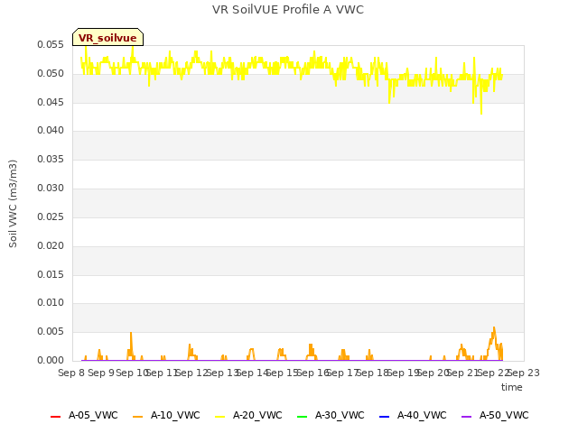 plot of VR SoilVUE Profile A VWC