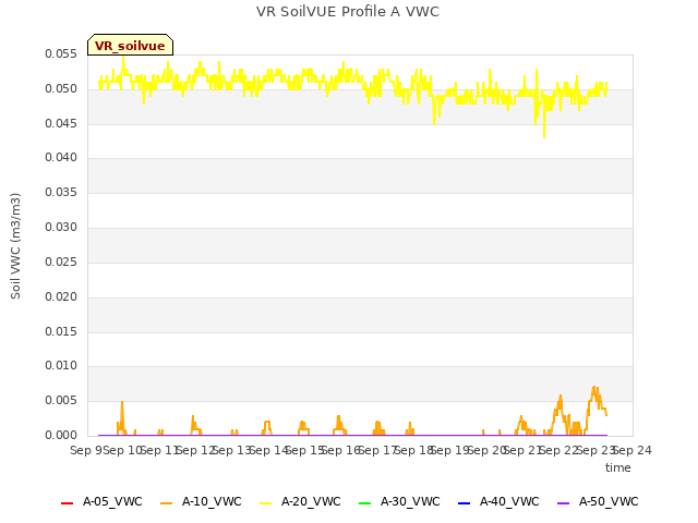 plot of VR SoilVUE Profile A VWC