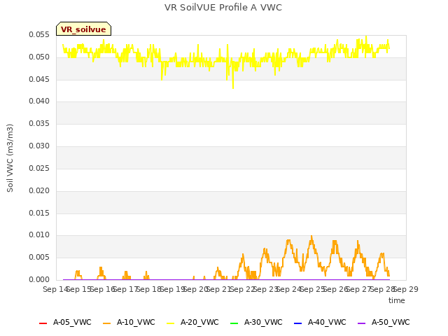 plot of VR SoilVUE Profile A VWC