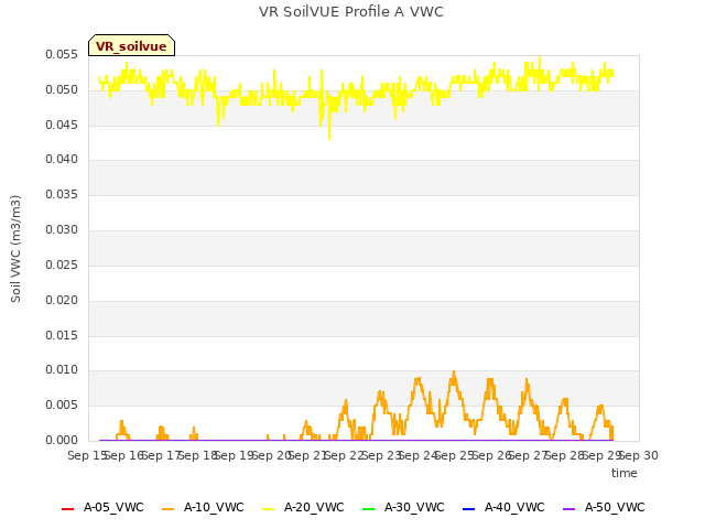 plot of VR SoilVUE Profile A VWC