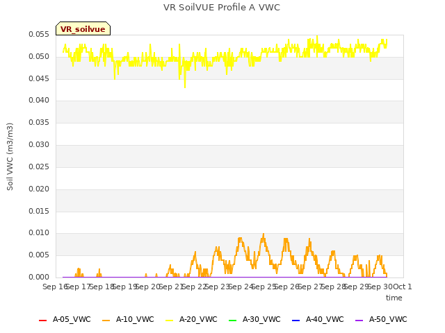 plot of VR SoilVUE Profile A VWC