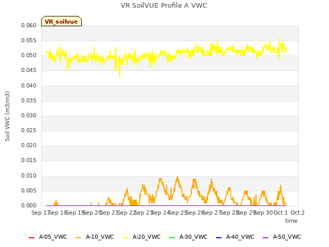 plot of VR SoilVUE Profile A VWC