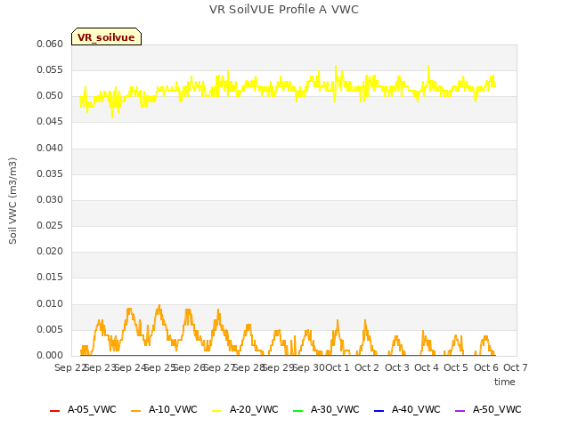 plot of VR SoilVUE Profile A VWC