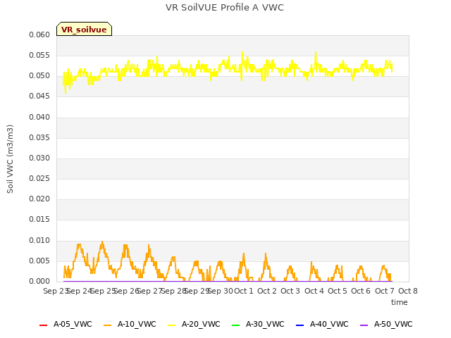 plot of VR SoilVUE Profile A VWC