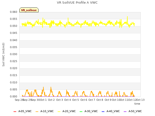 plot of VR SoilVUE Profile A VWC