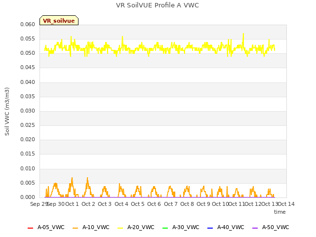 plot of VR SoilVUE Profile A VWC