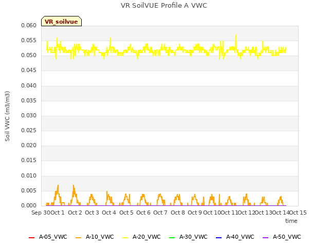 plot of VR SoilVUE Profile A VWC