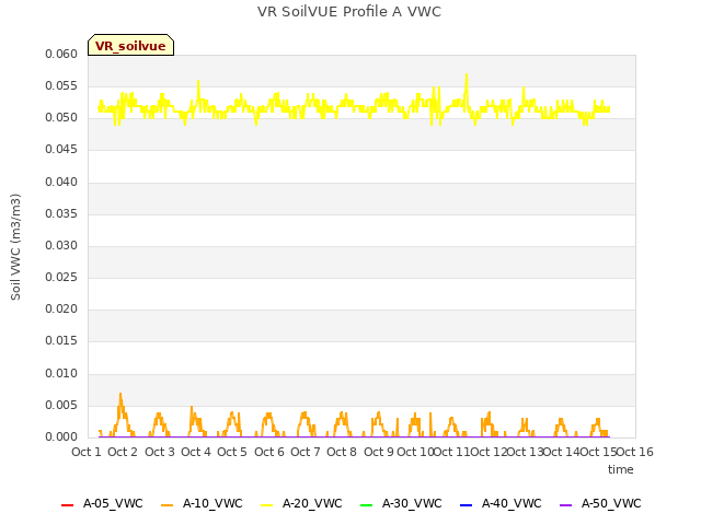 plot of VR SoilVUE Profile A VWC