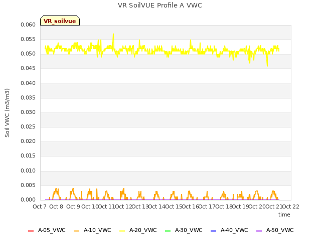 plot of VR SoilVUE Profile A VWC