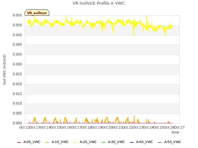 plot of VR SoilVUE Profile A VWC