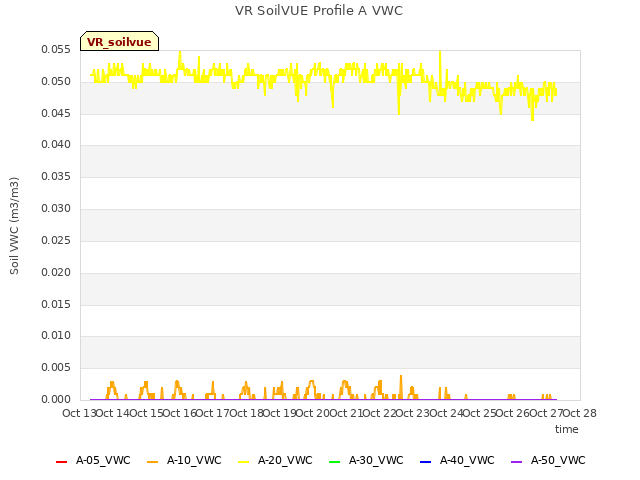 plot of VR SoilVUE Profile A VWC