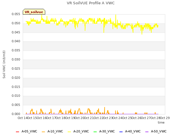 plot of VR SoilVUE Profile A VWC