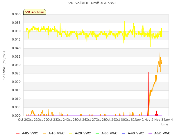 plot of VR SoilVUE Profile A VWC