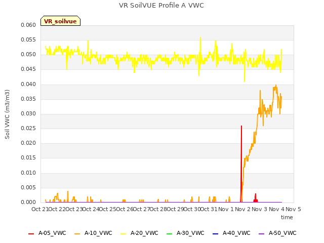 plot of VR SoilVUE Profile A VWC