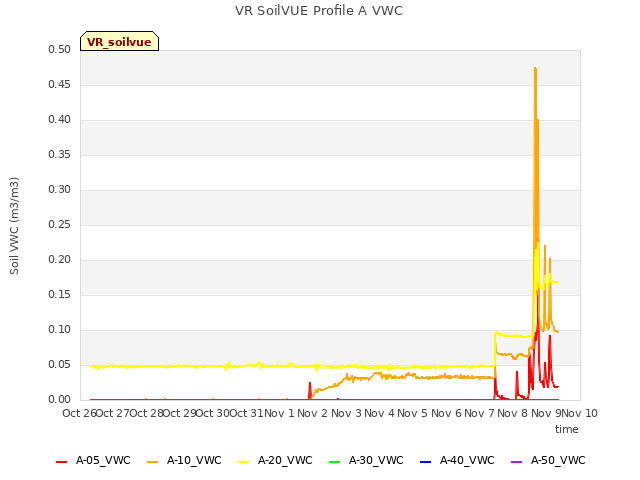 plot of VR SoilVUE Profile A VWC