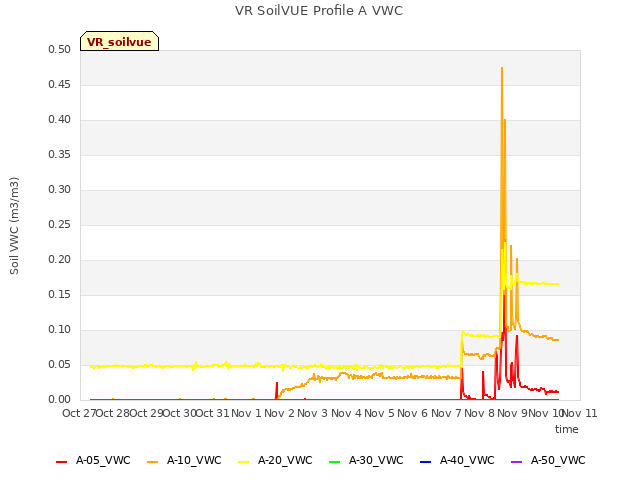 plot of VR SoilVUE Profile A VWC