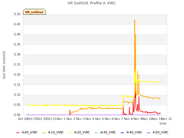 plot of VR SoilVUE Profile A VWC