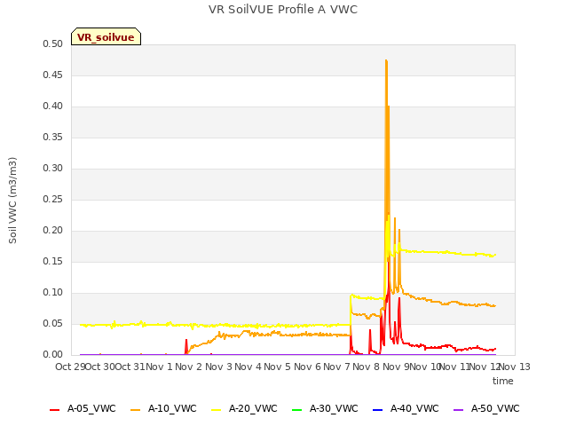 plot of VR SoilVUE Profile A VWC