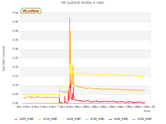 plot of VR SoilVUE Profile A VWC