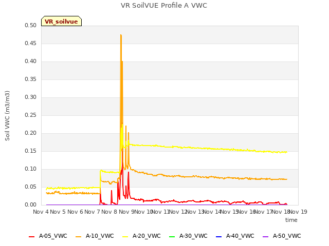 plot of VR SoilVUE Profile A VWC