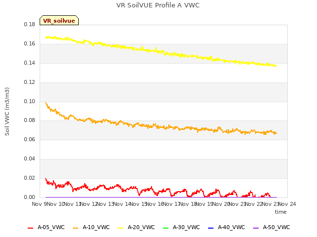 plot of VR SoilVUE Profile A VWC