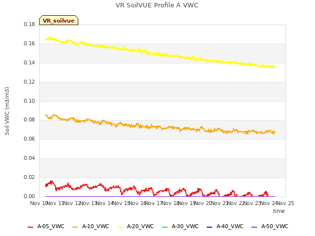 plot of VR SoilVUE Profile A VWC