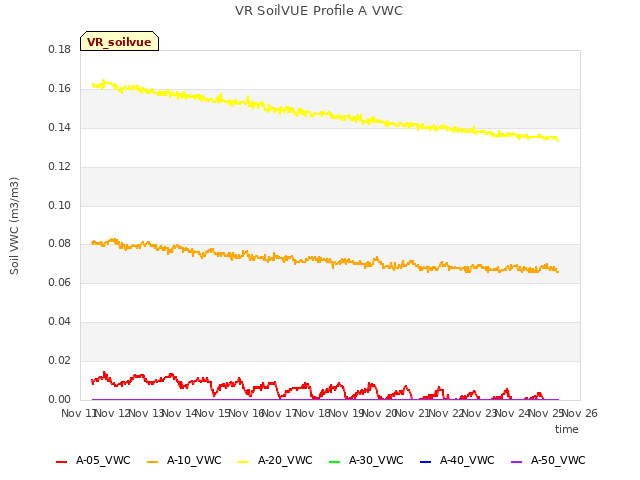 plot of VR SoilVUE Profile A VWC