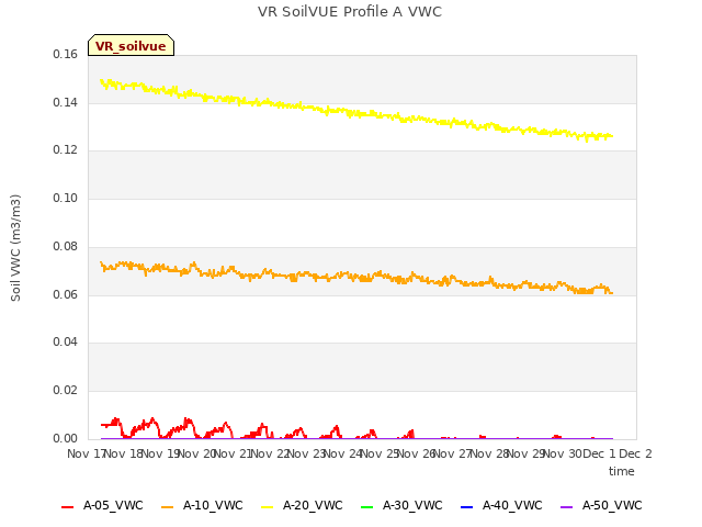 plot of VR SoilVUE Profile A VWC