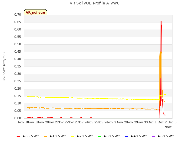 plot of VR SoilVUE Profile A VWC