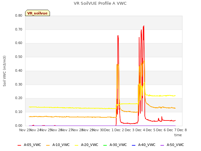 plot of VR SoilVUE Profile A VWC